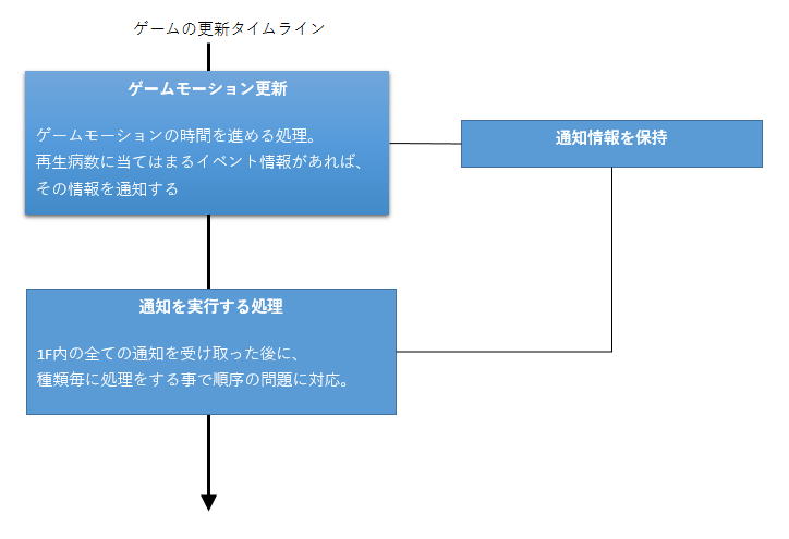 ゲームモーションを扱う上で考慮すると幸せになれるポイント