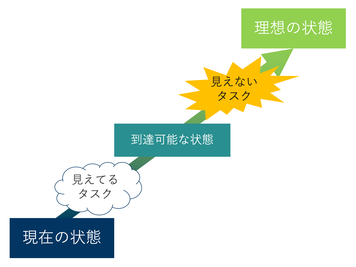 現実と理想の図その1