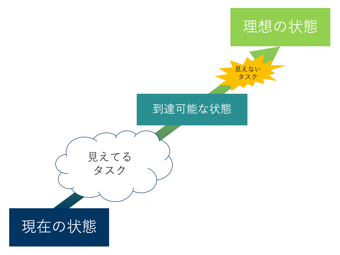 現実と理想の図その2