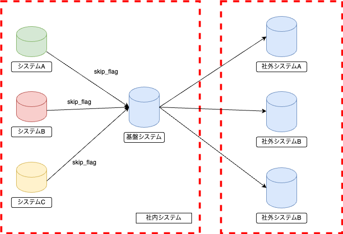 スキップフラグの追加