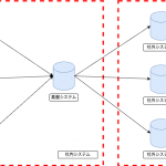 他のシステムに迷惑をかけないために